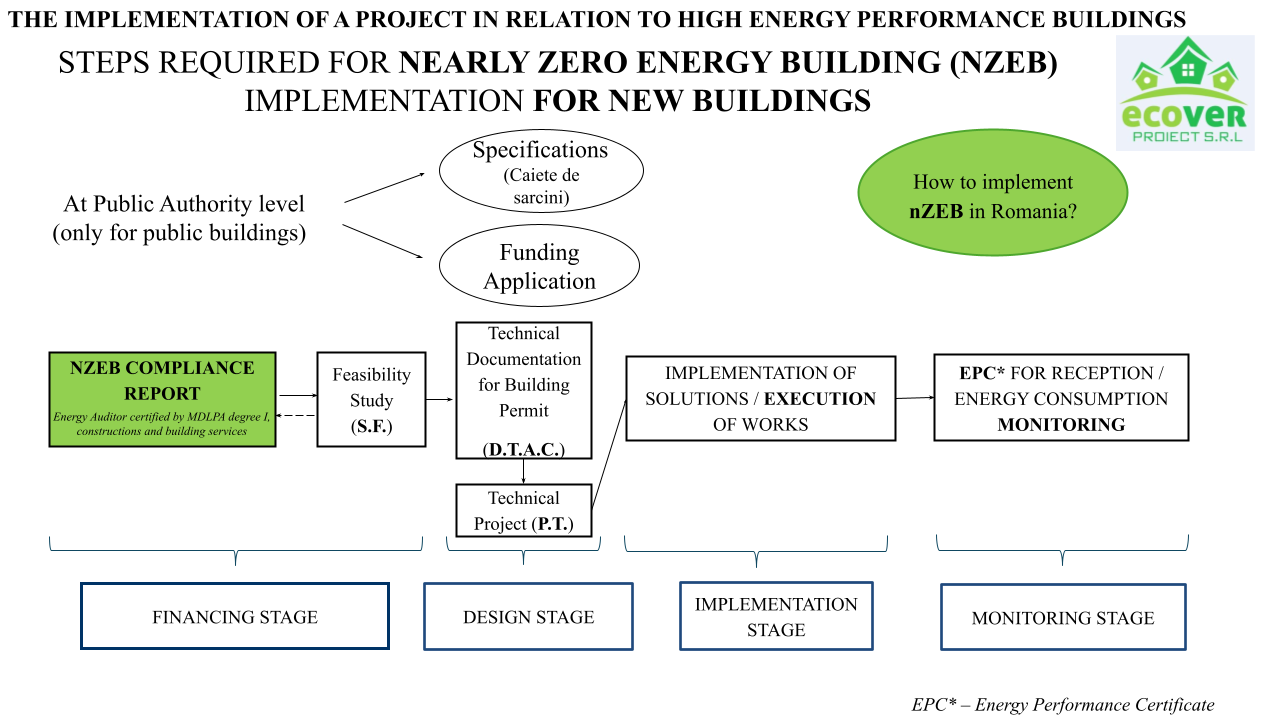 STEPS REQUIRED FOR NEARLY ZERO ENERGY BUILDING (NZEB) IMPLEMENTATION FOR NEW BUILDINGS